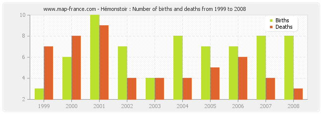 Hémonstoir : Number of births and deaths from 1999 to 2008