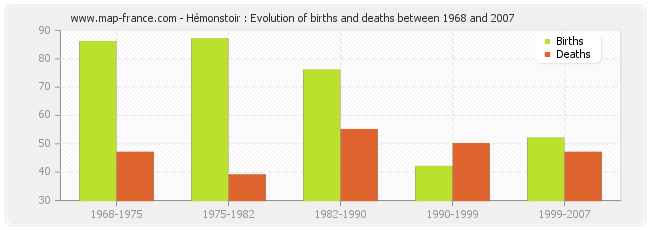 Hémonstoir : Evolution of births and deaths between 1968 and 2007