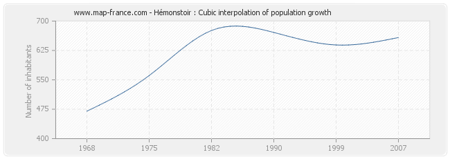 Hémonstoir : Cubic interpolation of population growth