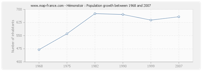 Population Hémonstoir