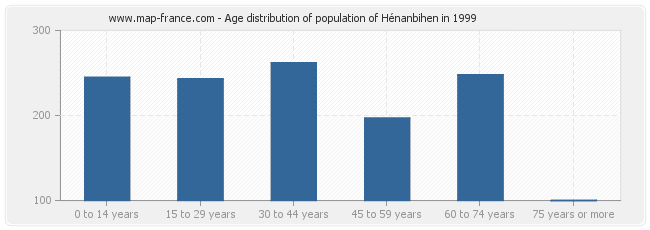 Age distribution of population of Hénanbihen in 1999