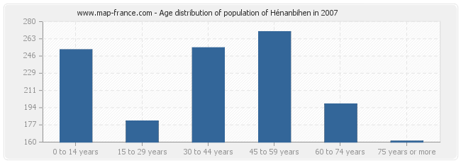 Age distribution of population of Hénanbihen in 2007