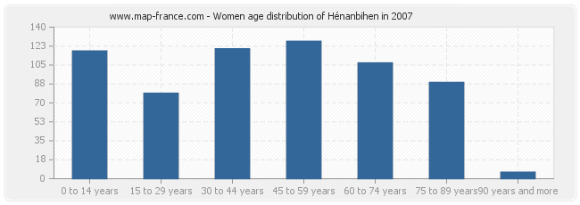 Women age distribution of Hénanbihen in 2007