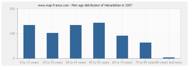 Men age distribution of Hénanbihen in 2007