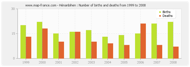 Hénanbihen : Number of births and deaths from 1999 to 2008