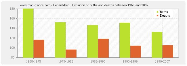 Hénanbihen : Evolution of births and deaths between 1968 and 2007