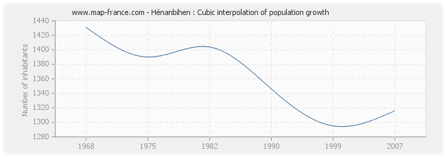 Hénanbihen : Cubic interpolation of population growth