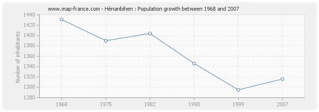 Population Hénanbihen
