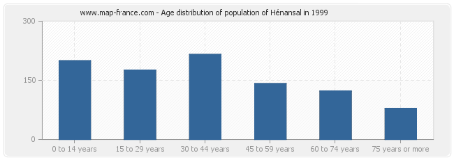 Age distribution of population of Hénansal in 1999