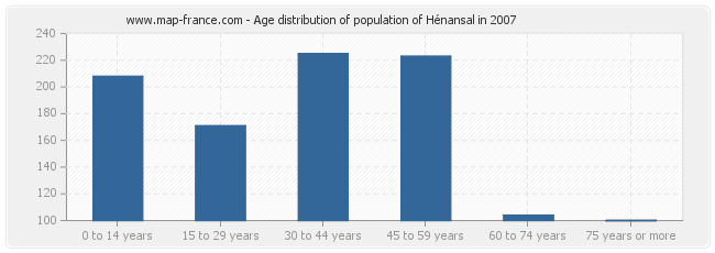 Age distribution of population of Hénansal in 2007