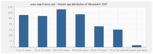 Women age distribution of Hénansal in 2007