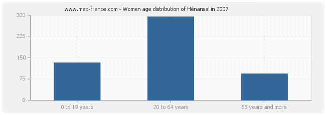 Women age distribution of Hénansal in 2007
