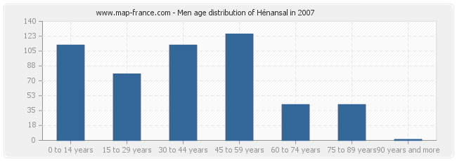 Men age distribution of Hénansal in 2007