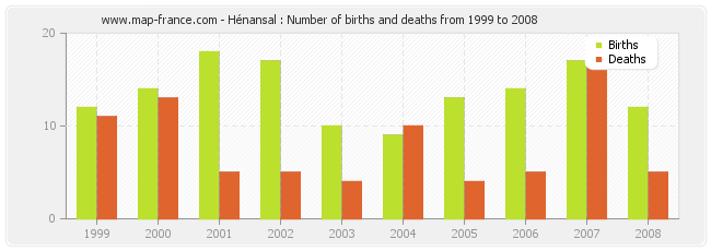 Hénansal : Number of births and deaths from 1999 to 2008