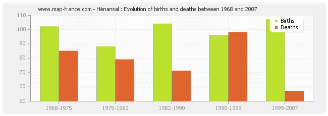 Hénansal : Evolution of births and deaths between 1968 and 2007