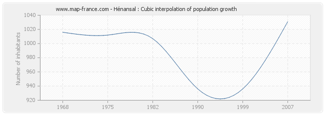 Hénansal : Cubic interpolation of population growth