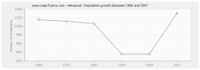 Population Hénansal