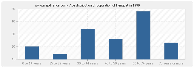Age distribution of population of Hengoat in 1999