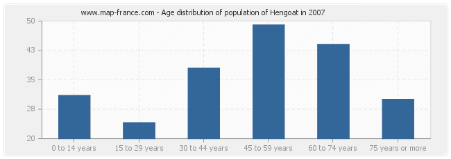 Age distribution of population of Hengoat in 2007