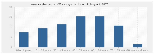 Women age distribution of Hengoat in 2007