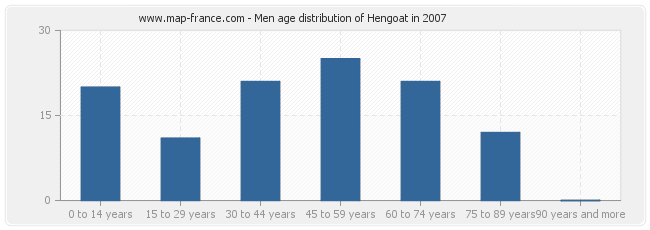 Men age distribution of Hengoat in 2007
