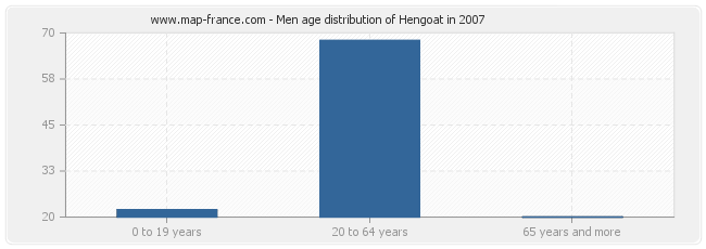 Men age distribution of Hengoat in 2007