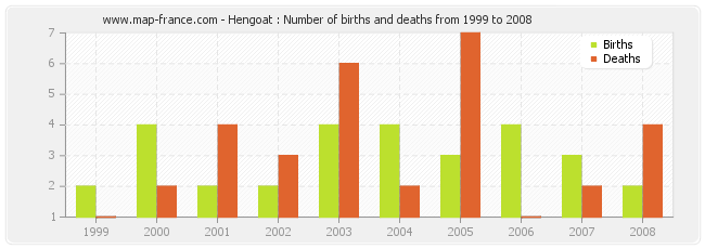 Hengoat : Number of births and deaths from 1999 to 2008