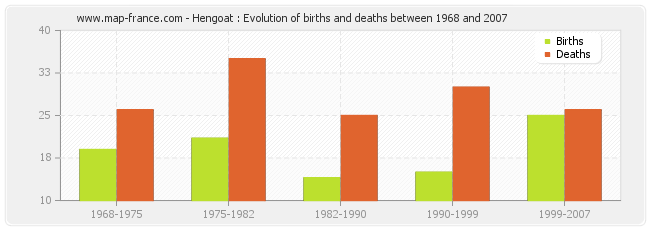 Hengoat : Evolution of births and deaths between 1968 and 2007