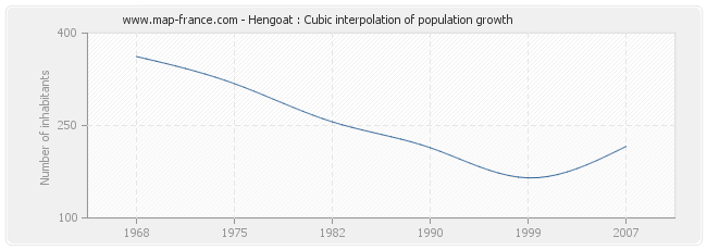 Hengoat : Cubic interpolation of population growth