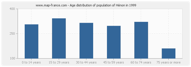 Age distribution of population of Hénon in 1999