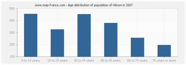 Age distribution of population of Hénon in 2007