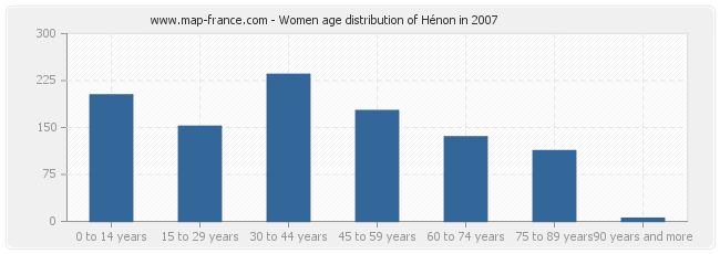 Women age distribution of Hénon in 2007