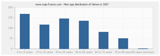 Men age distribution of Hénon in 2007