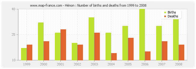 Hénon : Number of births and deaths from 1999 to 2008