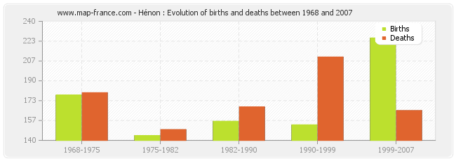 Hénon : Evolution of births and deaths between 1968 and 2007