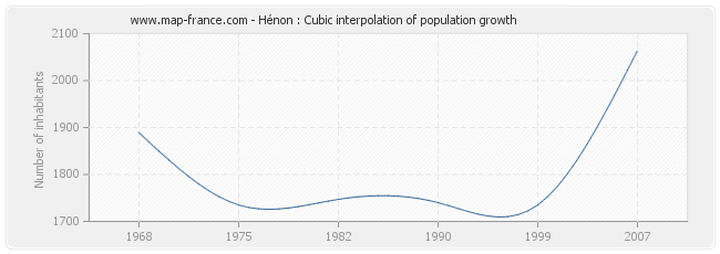 Hénon : Cubic interpolation of population growth