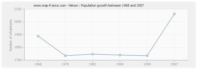 Population Hénon