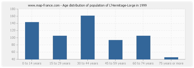 Age distribution of population of L'Hermitage-Lorge in 1999
