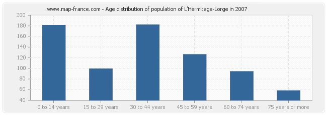 Age distribution of population of L'Hermitage-Lorge in 2007