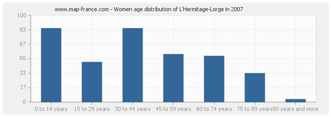 Women age distribution of L'Hermitage-Lorge in 2007