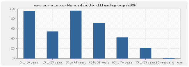 Men age distribution of L'Hermitage-Lorge in 2007