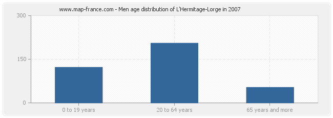 Men age distribution of L'Hermitage-Lorge in 2007