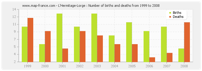 L'Hermitage-Lorge : Number of births and deaths from 1999 to 2008