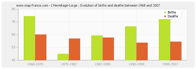 L'Hermitage-Lorge : Evolution of births and deaths between 1968 and 2007