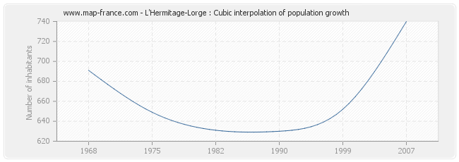 L'Hermitage-Lorge : Cubic interpolation of population growth