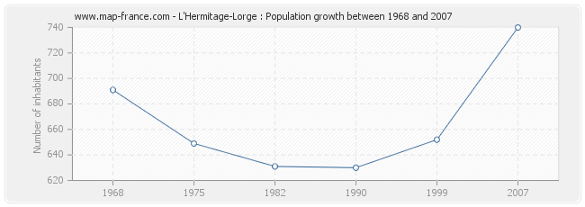 L'Hermitage-Lorge : Population growth between 1968 and 2007 Population L'Hermitage-Lorge