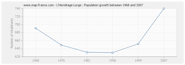 Population L'Hermitage-Lorge