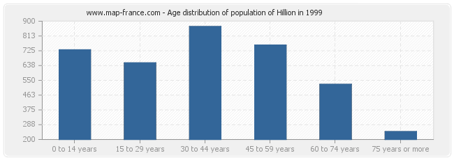Age distribution of population of Hillion in 1999