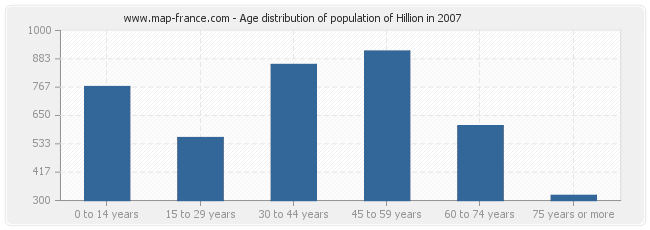 Age distribution of population of Hillion in 2007