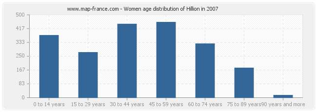 Women age distribution of Hillion in 2007
